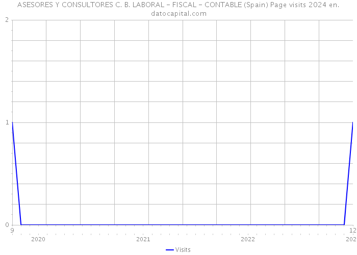 ASESORES Y CONSULTORES C. B. LABORAL - FISCAL - CONTABLE (Spain) Page visits 2024 