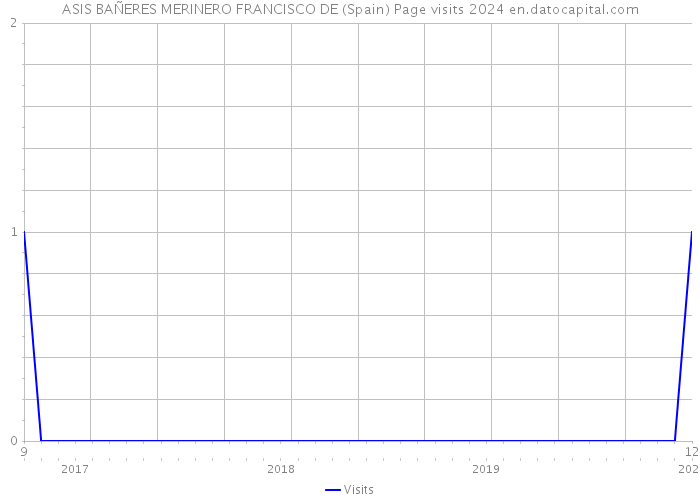 ASIS BAÑERES MERINERO FRANCISCO DE (Spain) Page visits 2024 