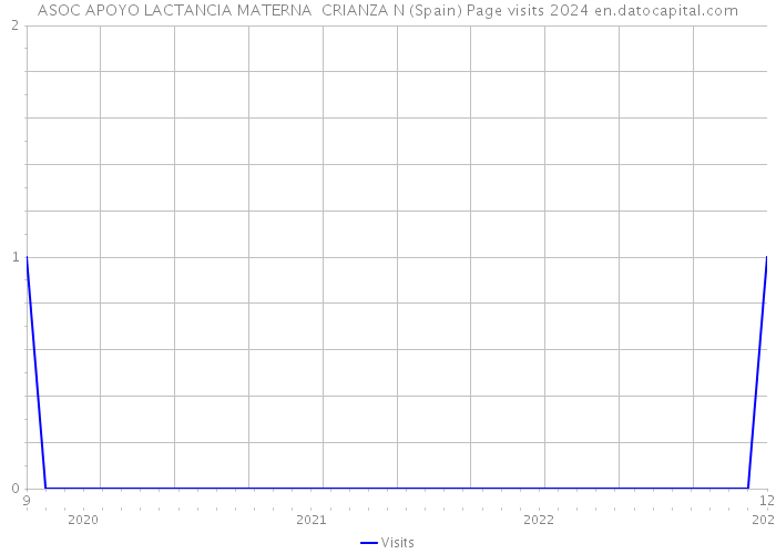 ASOC APOYO LACTANCIA MATERNA CRIANZA N (Spain) Page visits 2024 