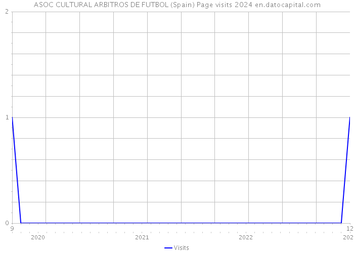 ASOC CULTURAL ARBITROS DE FUTBOL (Spain) Page visits 2024 