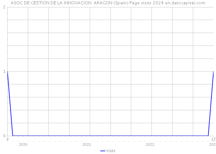 ASOC DE GESTION DE LA INNOVACION ARAGON (Spain) Page visits 2024 