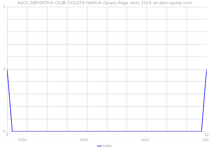 ASOC DEPORTIVA CLUB CICLISTA NARIXA (Spain) Page visits 2024 