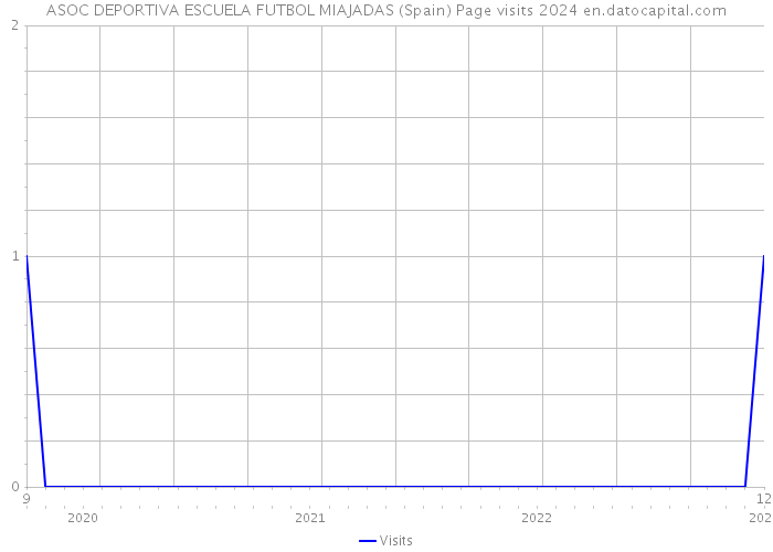 ASOC DEPORTIVA ESCUELA FUTBOL MIAJADAS (Spain) Page visits 2024 