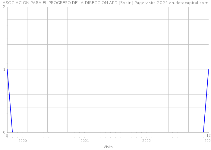 ASOCIACION PARA EL PROGRESO DE LA DIRECCION APD (Spain) Page visits 2024 