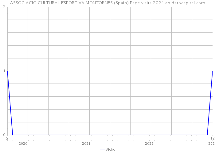ASSOCIACIO CULTURAL ESPORTIVA MONTORNES (Spain) Page visits 2024 