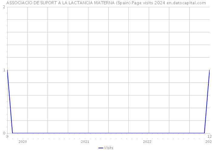 ASSOCIACIO DE SUPORT A LA LACTANCIA MATERNA (Spain) Page visits 2024 