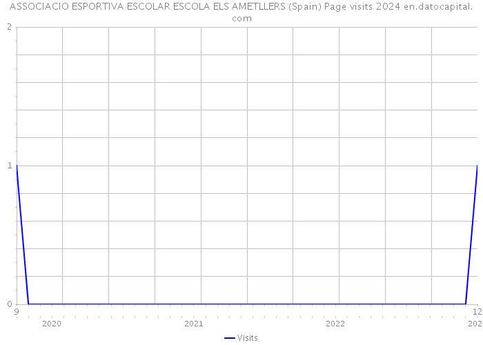 ASSOCIACIO ESPORTIVA ESCOLAR ESCOLA ELS AMETLLERS (Spain) Page visits 2024 