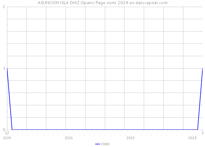 ASUNCION ISLA DIAZ (Spain) Page visits 2024 