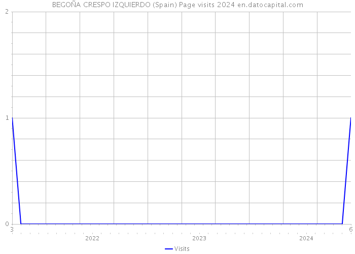 BEGOÑA CRESPO IZQUIERDO (Spain) Page visits 2024 