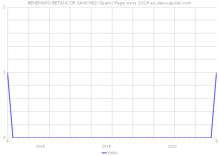 BENEHARO BETANCOR SANCHEZ (Spain) Page visits 2024 