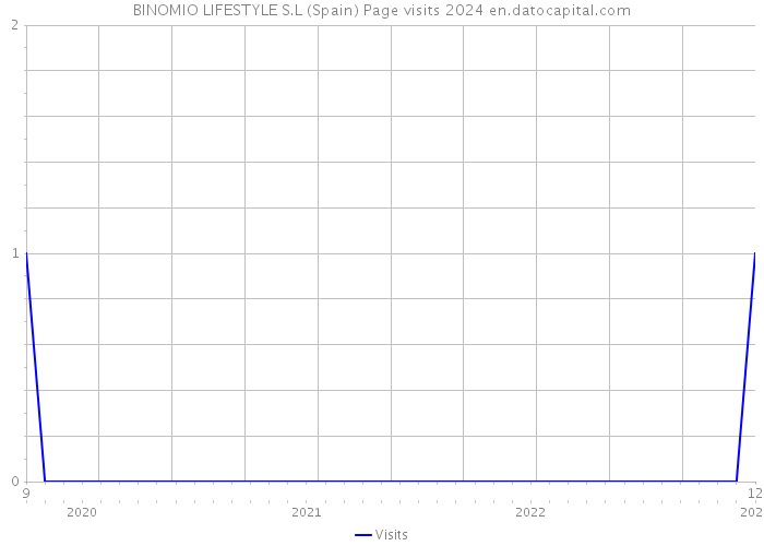 BINOMIO LIFESTYLE S.L (Spain) Page visits 2024 