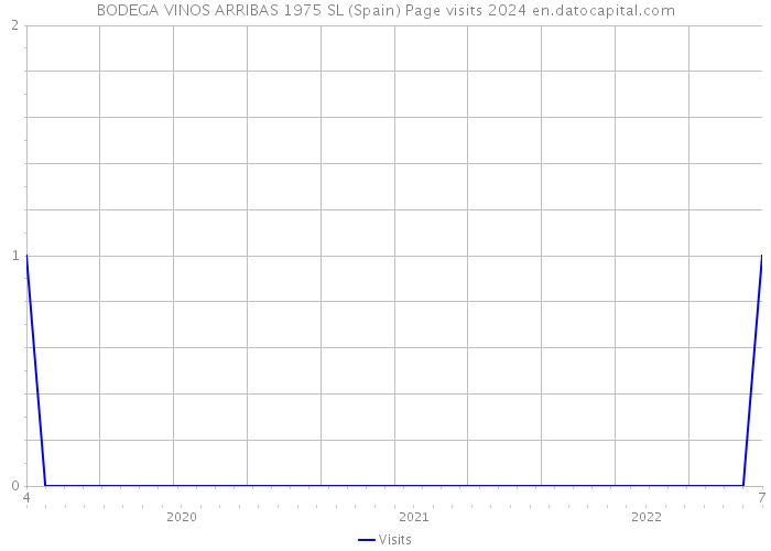 BODEGA VINOS ARRIBAS 1975 SL (Spain) Page visits 2024 