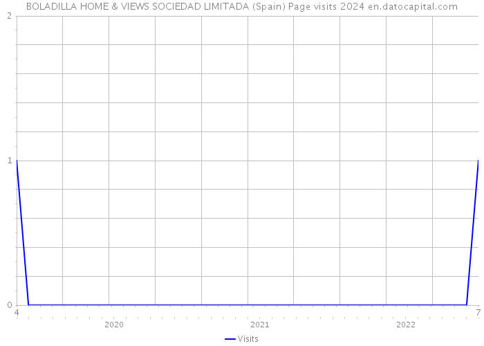 BOLADILLA HOME & VIEWS SOCIEDAD LIMITADA (Spain) Page visits 2024 