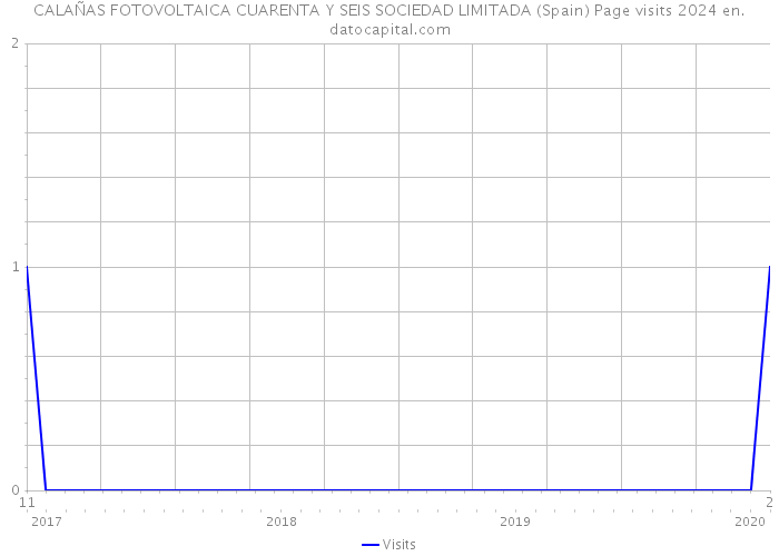 CALAÑAS FOTOVOLTAICA CUARENTA Y SEIS SOCIEDAD LIMITADA (Spain) Page visits 2024 