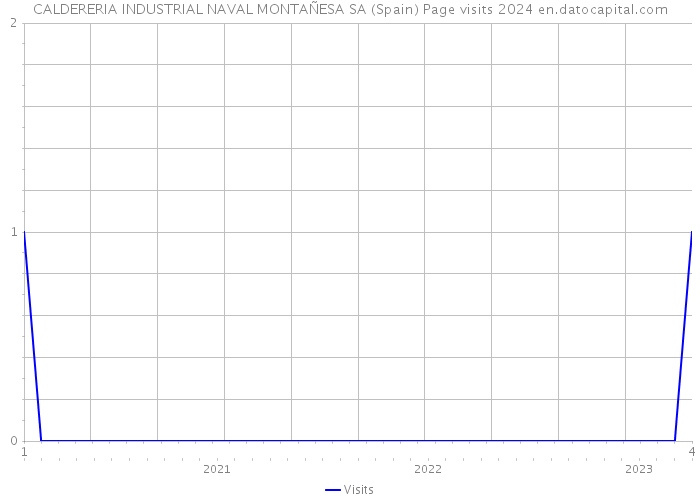 CALDERERIA INDUSTRIAL NAVAL MONTAÑESA SA (Spain) Page visits 2024 