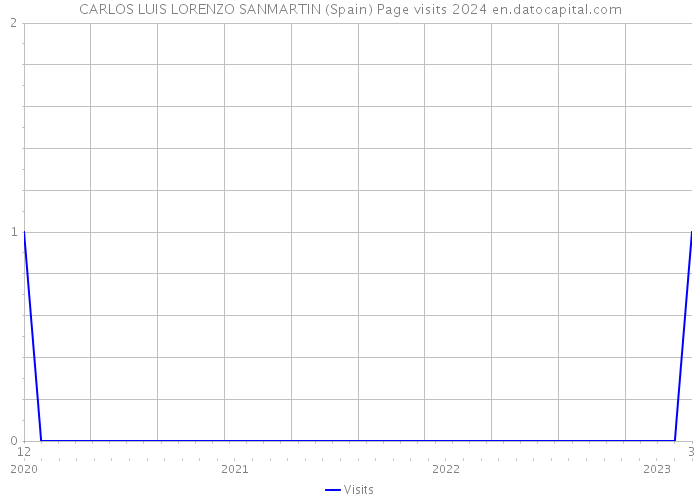 CARLOS LUIS LORENZO SANMARTIN (Spain) Page visits 2024 