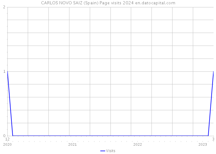 CARLOS NOVO SAIZ (Spain) Page visits 2024 