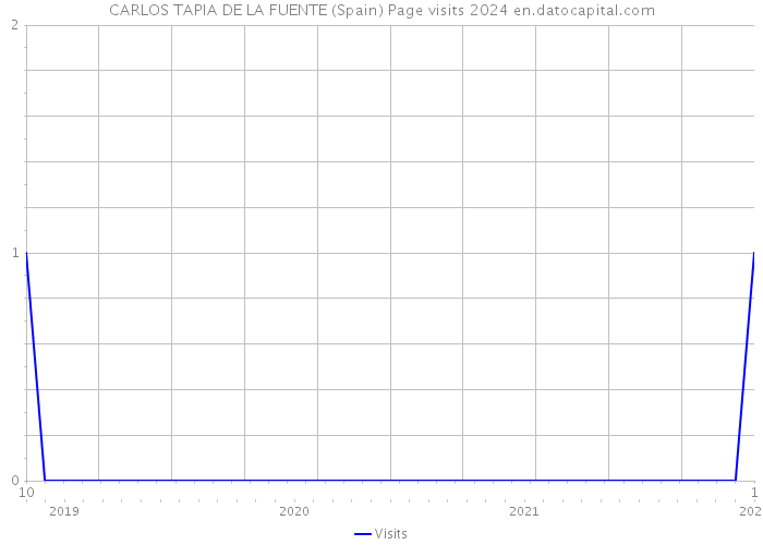 CARLOS TAPIA DE LA FUENTE (Spain) Page visits 2024 