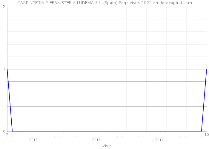 CARPINTERIA Y EBANISTERIA LUDEMA S.L. (Spain) Page visits 2024 