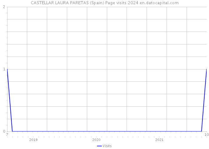 CASTELLAR LAURA PARETAS (Spain) Page visits 2024 