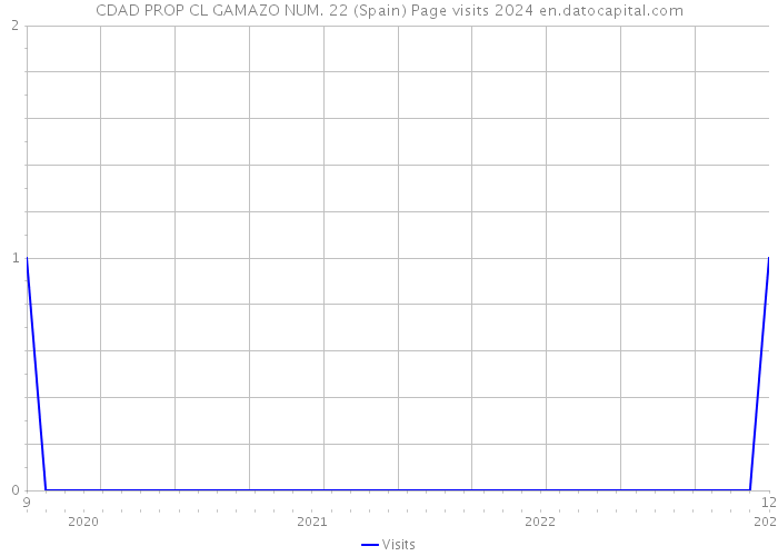 CDAD PROP CL GAMAZO NUM. 22 (Spain) Page visits 2024 