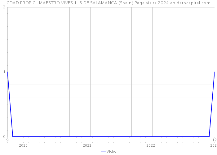 CDAD PROP CL MAESTRO VIVES 1-3 DE SALAMANCA (Spain) Page visits 2024 