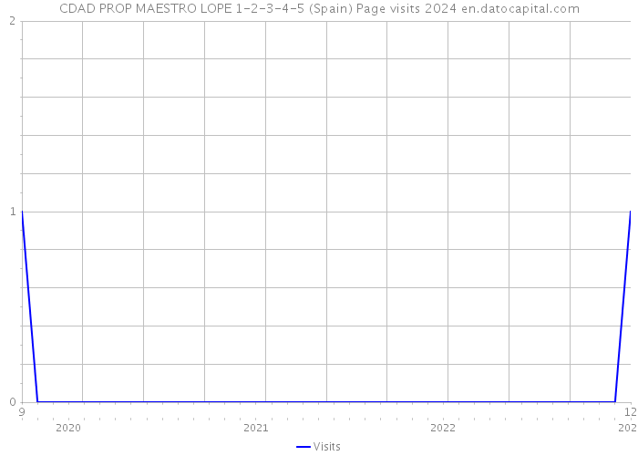 CDAD PROP MAESTRO LOPE 1-2-3-4-5 (Spain) Page visits 2024 