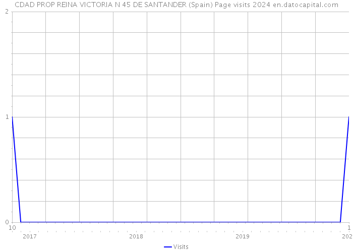 CDAD PROP REINA VICTORIA N 45 DE SANTANDER (Spain) Page visits 2024 