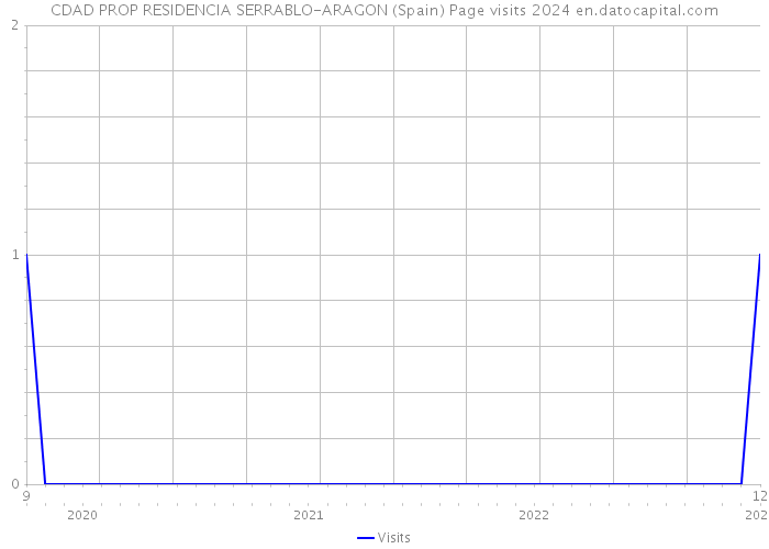CDAD PROP RESIDENCIA SERRABLO-ARAGON (Spain) Page visits 2024 