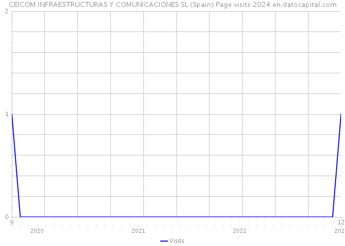 CEICOM INFRAESTRUCTURAS Y COMUNICACIONES SL (Spain) Page visits 2024 