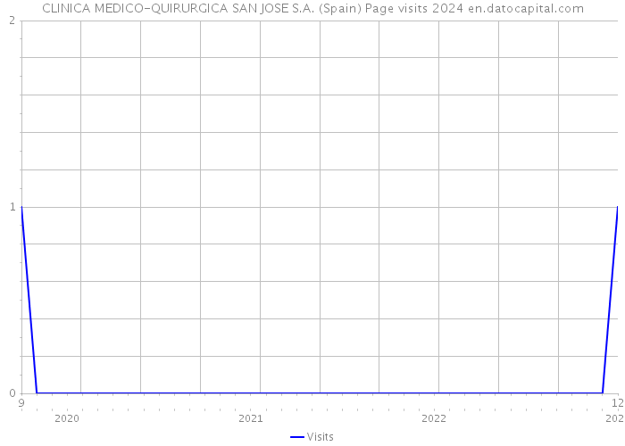 CLINICA MEDICO-QUIRURGICA SAN JOSE S.A. (Spain) Page visits 2024 