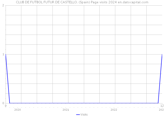 CLUB DE FUTBOL FUTUR DE CASTELLO. (Spain) Page visits 2024 