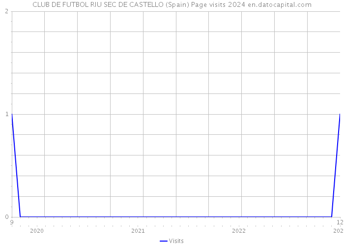 CLUB DE FUTBOL RIU SEC DE CASTELLO (Spain) Page visits 2024 