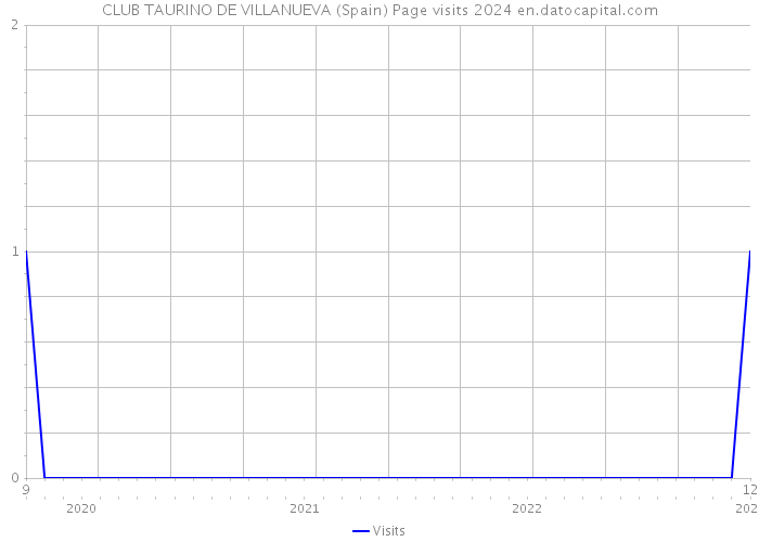 CLUB TAURINO DE VILLANUEVA (Spain) Page visits 2024 