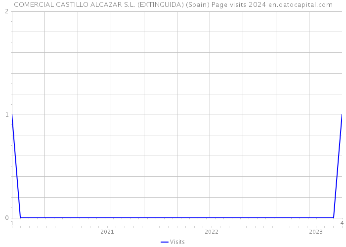 COMERCIAL CASTILLO ALCAZAR S.L. (EXTINGUIDA) (Spain) Page visits 2024 