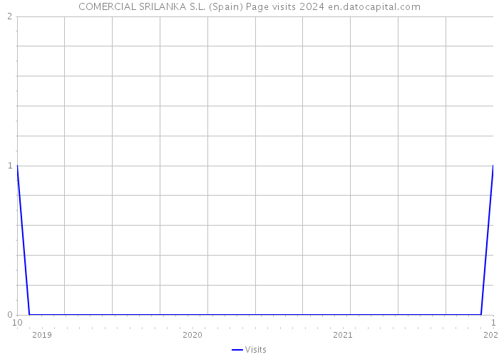 COMERCIAL SRILANKA S.L. (Spain) Page visits 2024 