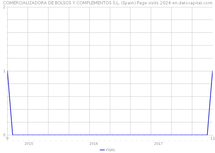 COMERCIALIZADORA DE BOLSOS Y COMPLEMENTOS S.L. (Spain) Page visits 2024 