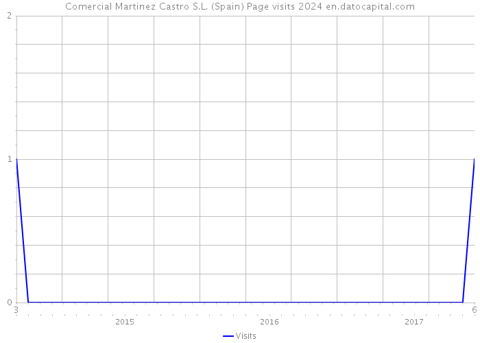 Comercial Martinez Castro S.L. (Spain) Page visits 2024 