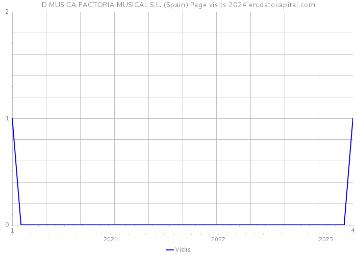 D MUSICA FACTORIA MUSICAL S.L. (Spain) Page visits 2024 