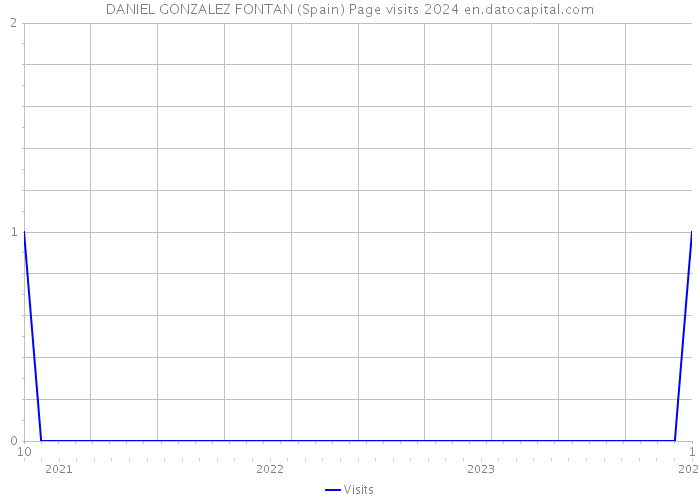 DANIEL GONZALEZ FONTAN (Spain) Page visits 2024 