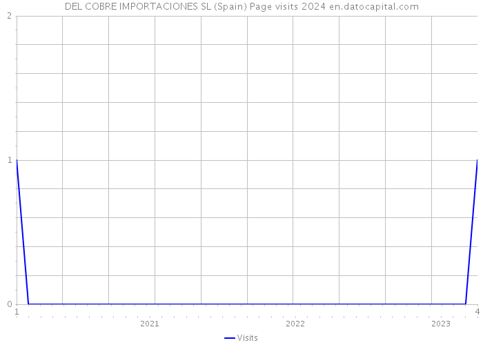 DEL COBRE IMPORTACIONES SL (Spain) Page visits 2024 