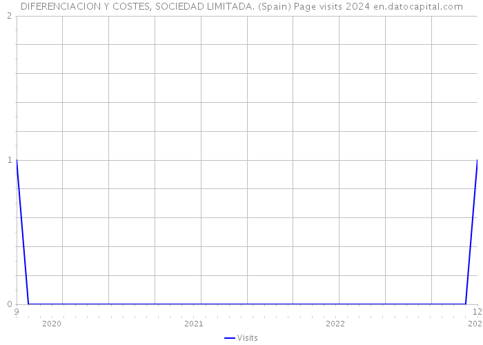 DIFERENCIACION Y COSTES, SOCIEDAD LIMITADA. (Spain) Page visits 2024 