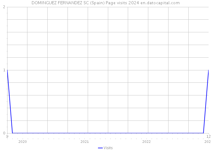 DOMINGUEZ FERNANDEZ SC (Spain) Page visits 2024 