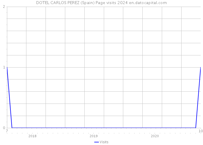 DOTEL CARLOS PEREZ (Spain) Page visits 2024 