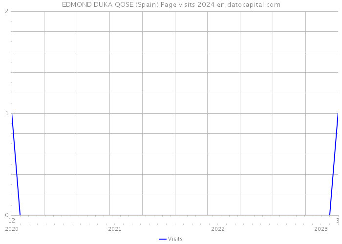 EDMOND DUKA QOSE (Spain) Page visits 2024 