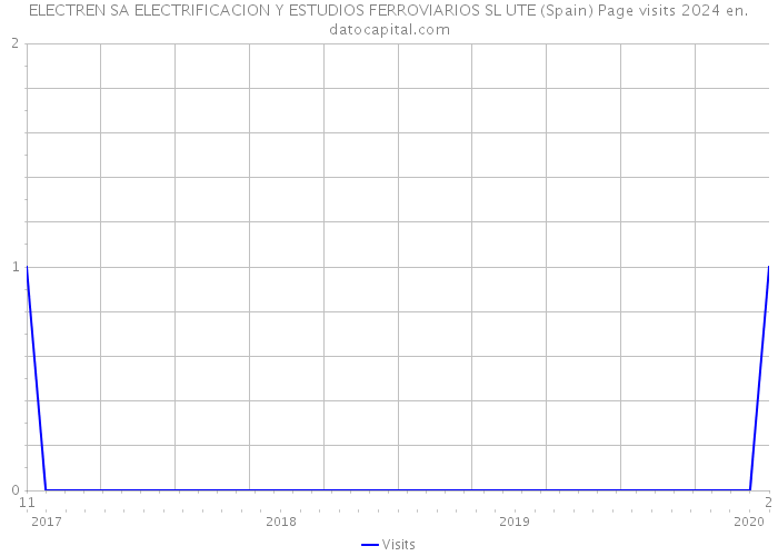 ELECTREN SA ELECTRIFICACION Y ESTUDIOS FERROVIARIOS SL UTE (Spain) Page visits 2024 