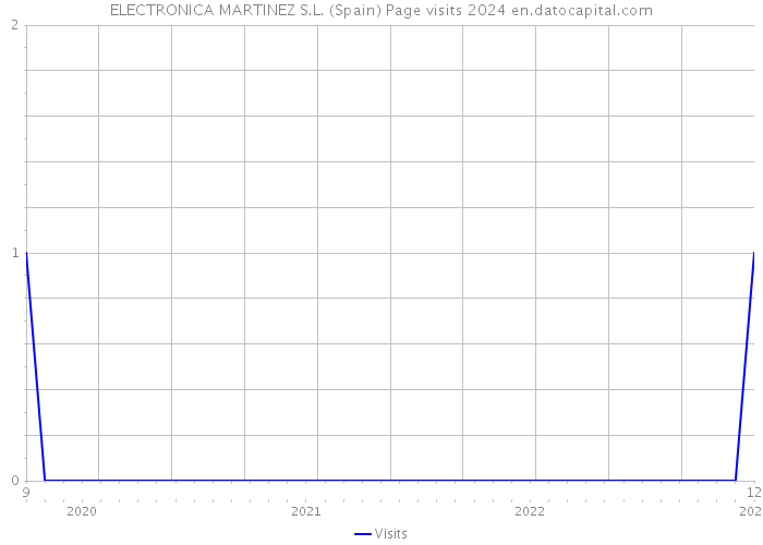 ELECTRONICA MARTINEZ S.L. (Spain) Page visits 2024 