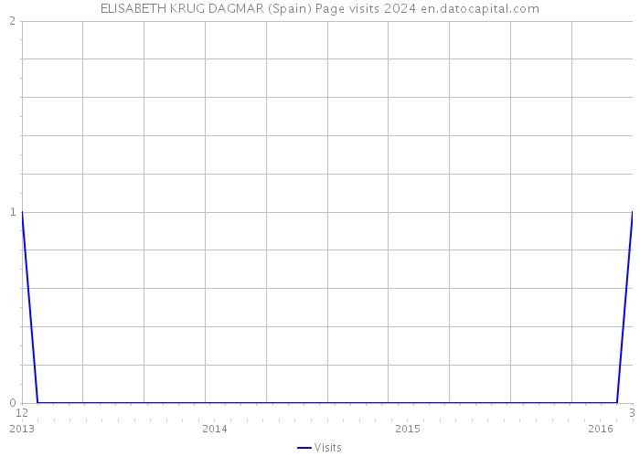 ELISABETH KRUG DAGMAR (Spain) Page visits 2024 