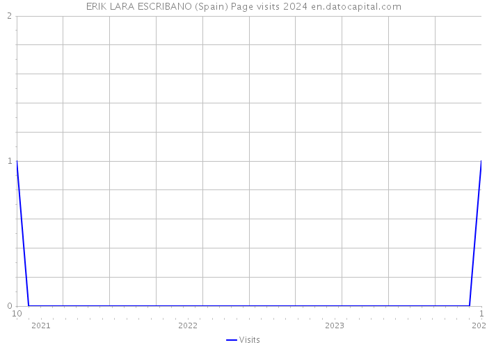 ERIK LARA ESCRIBANO (Spain) Page visits 2024 