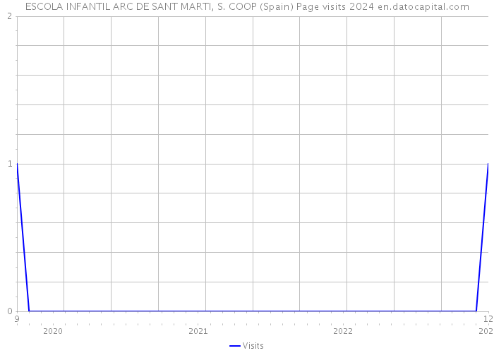 ESCOLA INFANTIL ARC DE SANT MARTI, S. COOP (Spain) Page visits 2024 